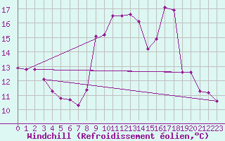Courbe du refroidissement olien pour Sain-Bel (69)