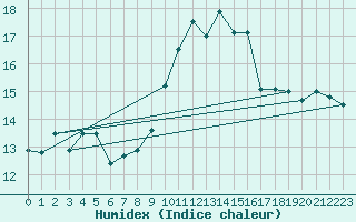 Courbe de l'humidex pour Ile Rousse (2B)