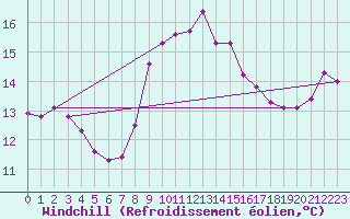 Courbe du refroidissement olien pour Ile du Levant (83)
