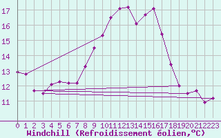 Courbe du refroidissement olien pour Castlederg