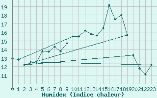 Courbe de l'humidex pour Kemionsaari Kemio Kk