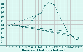 Courbe de l'humidex pour Mallnitz Ii