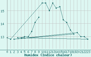 Courbe de l'humidex pour Bares