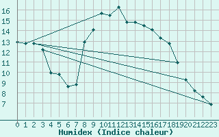 Courbe de l'humidex pour Biere