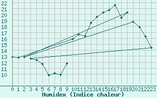 Courbe de l'humidex pour Sgur-le-Chteau (19)
