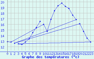 Courbe de tempratures pour Roth