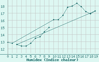 Courbe de l'humidex pour Worpswede-Huettenbus