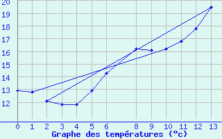 Courbe de tempratures pour Twenthe (PB)