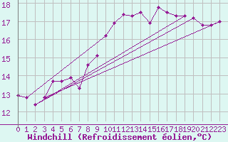 Courbe du refroidissement olien pour Meppen