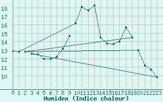 Courbe de l'humidex pour Villarzel (Sw)