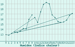 Courbe de l'humidex pour Messina