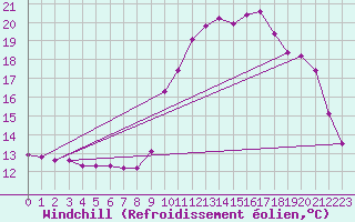 Courbe du refroidissement olien pour Orlu - Les Ioules (09)