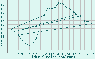Courbe de l'humidex pour Leeds Bradford