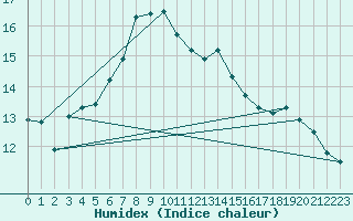 Courbe de l'humidex pour Kirkkonummi Makiluoto