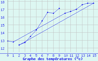 Courbe de tempratures pour Lista Fyr