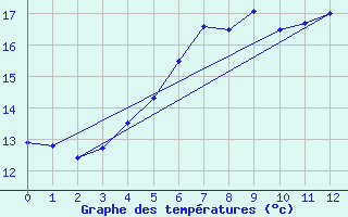 Courbe de tempratures pour Lista Fyr