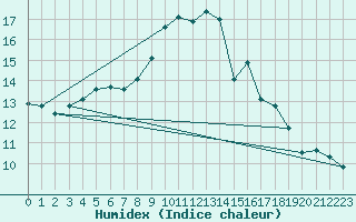 Courbe de l'humidex pour Oviedo