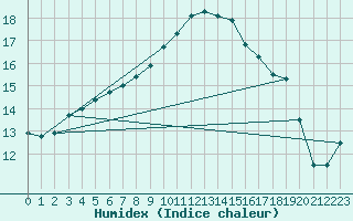 Courbe de l'humidex pour Corsept (44)