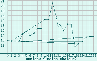 Courbe de l'humidex pour Marina Di Ginosa