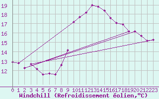 Courbe du refroidissement olien pour Ploumanac