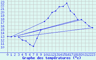 Courbe de tempratures pour Cernay (86)