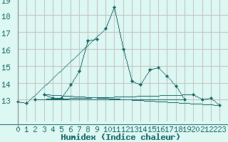 Courbe de l'humidex pour Retitis-Calimani