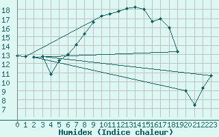 Courbe de l'humidex pour Altnaharra