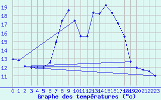 Courbe de tempratures pour Koetschach / Mauthen