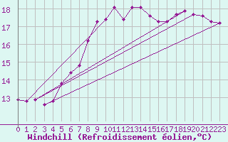 Courbe du refroidissement olien pour Ruhnu