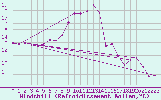 Courbe du refroidissement olien pour Artern