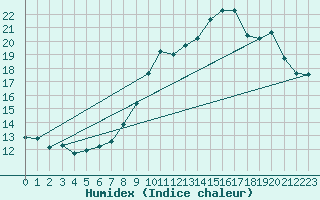 Courbe de l'humidex pour Mont-Saint-Vincent (71)