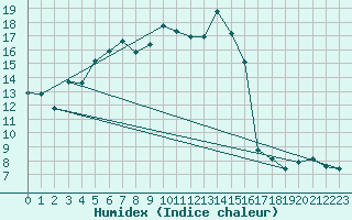 Courbe de l'humidex pour Luizi Calugara
