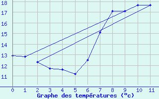 Courbe de tempratures pour Vicosoprano