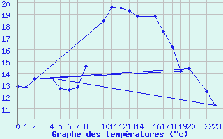 Courbe de tempratures pour guilas