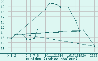 Courbe de l'humidex pour guilas