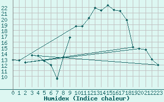 Courbe de l'humidex pour Mrida