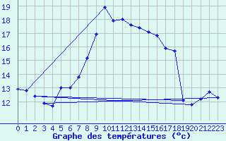 Courbe de tempratures pour Les Charbonnires (Sw)