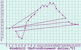 Courbe du refroidissement olien pour Culdrose