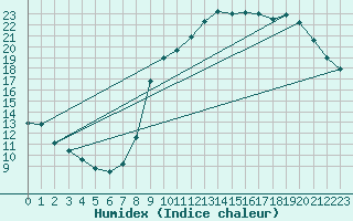 Courbe de l'humidex pour Boulaide (Lux)