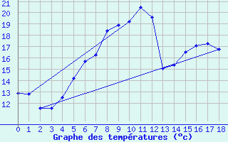 Courbe de tempratures pour Grambow-Schwennenz