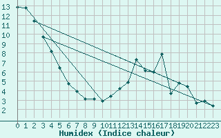 Courbe de l'humidex pour Saint-Laurent-du-Pont (38)