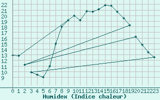 Courbe de l'humidex pour Belm