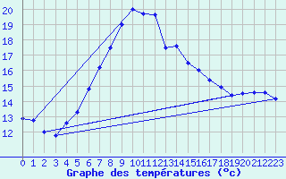 Courbe de tempratures pour Donauwoerth-Osterwei.