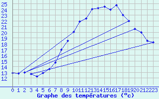 Courbe de tempratures pour Grchen