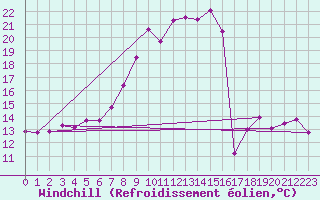 Courbe du refroidissement olien pour Chaumont (Sw)