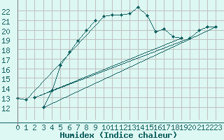 Courbe de l'humidex pour Kaskinen Salgrund