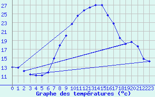 Courbe de tempratures pour Chur-Ems