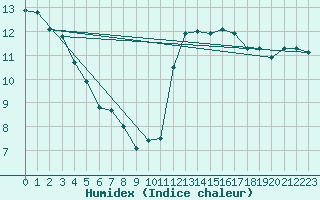 Courbe de l'humidex pour Brianon (05)