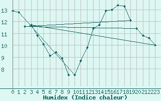 Courbe de l'humidex pour Montferrat (38)