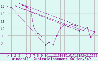 Courbe du refroidissement olien pour Salen-Reutenen